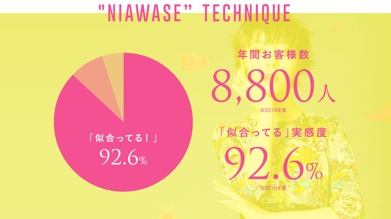 似合わせ技術 年間お客様数8,800人、「似合ってる」実感度92.6%!