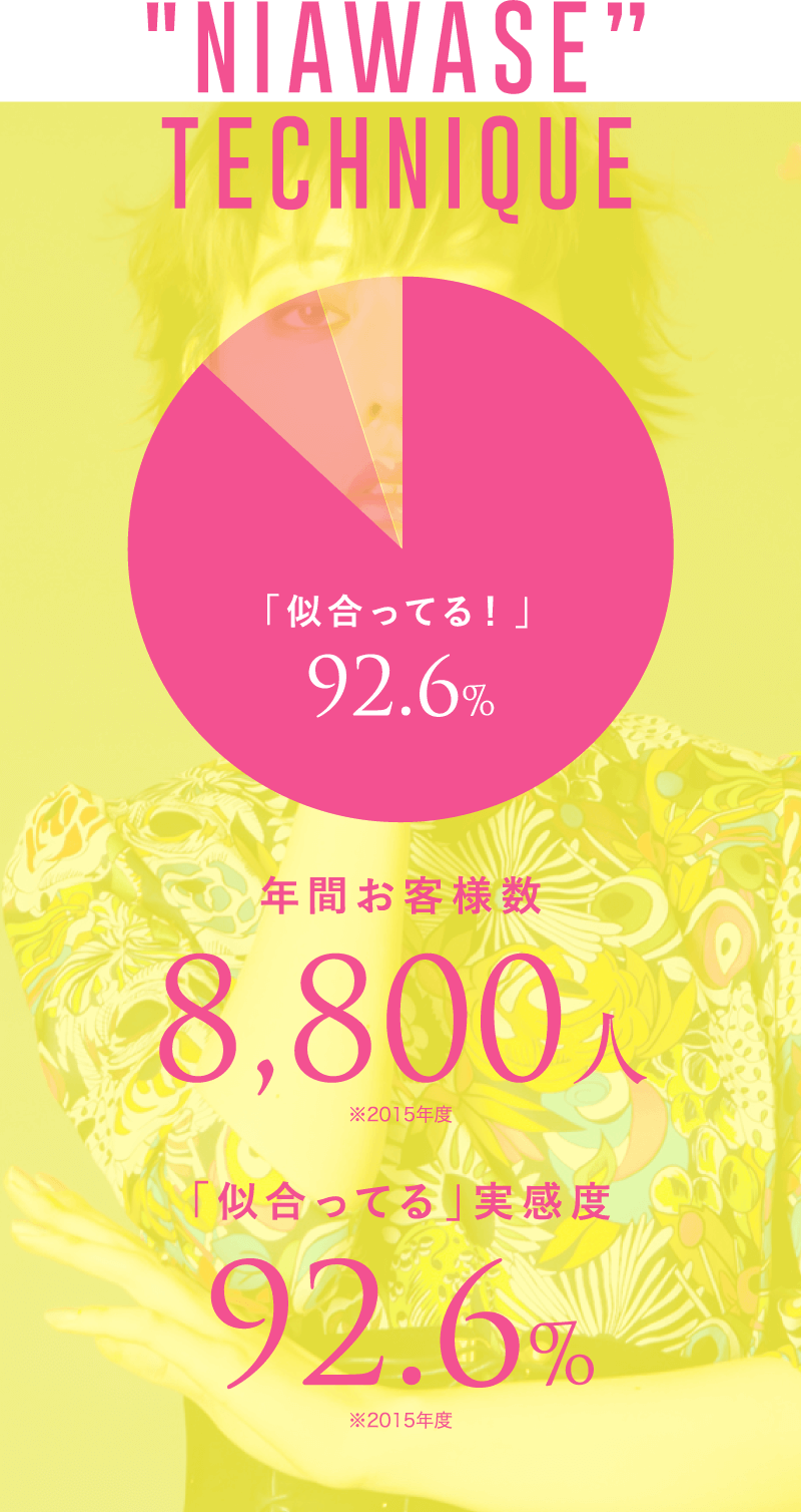 似合わせ技術 年間お客様数8,800人、「似合ってる」実感度92.6%!