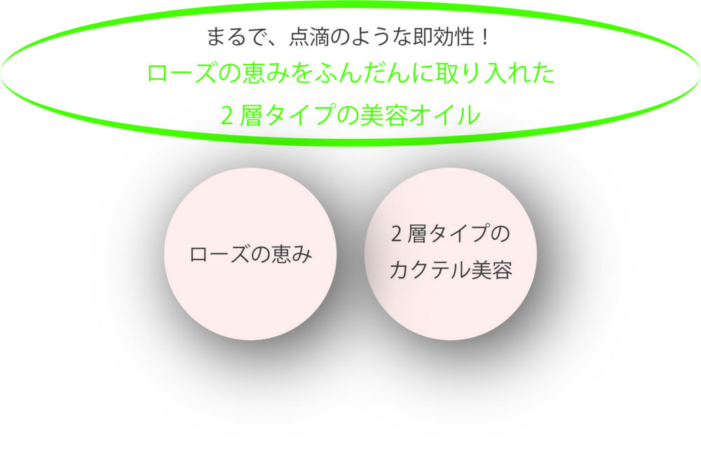 ローズの恵みをふんだんに取り入れた2層タイプのインプレアの美容オイル。 ５種類のローズ由来成分配合した贅沢なオイルです。 オイルと美容液の2層にわかれているカクテルオイルは、良く振って、ローズの香りを楽しみながら使用すると、リラックス感をもたらします。すっと肌にもなじみ、オイルと美容液の満足感を得られるのがインプレア フェイシャルオイルの特長です。 べたつきのない使い心地で、肌にハリとツヤを与えます。