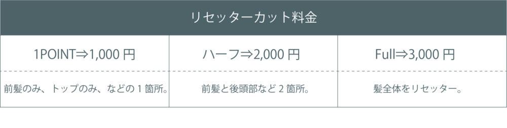 ヘアリセッター料金1ポイント➡1000円　2ポイント➡2000円　FULL➡3000円　前髪のみ、トップのみ、などの1か所。　前髪と後頭部など2か所。　髪全体をリセッター。