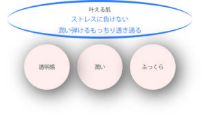 インプレアのジェルクリームは、みずみずしく潤うのがポイント。 肌の透明感を左右する皮膚の乾燥を防いでくれるのが特長です。 何といっても香りが良いのもインプレアのポイント！ジェルクリームはラベンダーをブレンドした香りで、使う度に肌はもちろん、心もリラックスさせてくれます。