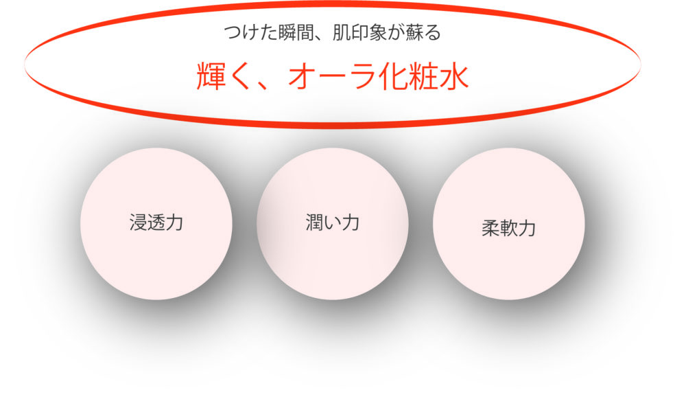 ・浸透力 紫外線や乾燥などで硬くなった「角層」を素早くやわらげ、潤いの通り道を切り開きます。 ・潤い力 とろみのあるベースが肌につけた瞬間、みずみずしいタッチに変化。瞬時に、肌の隅々まで潤いで満たします。 ・柔軟力 ローション剤型の中でも油系成分を高配合。キメ一つひとつがふっくらとします。