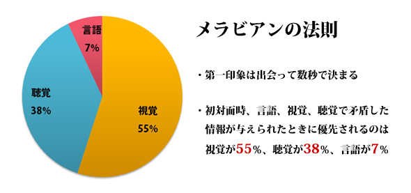 ■[ヒント]メラビアンの法則