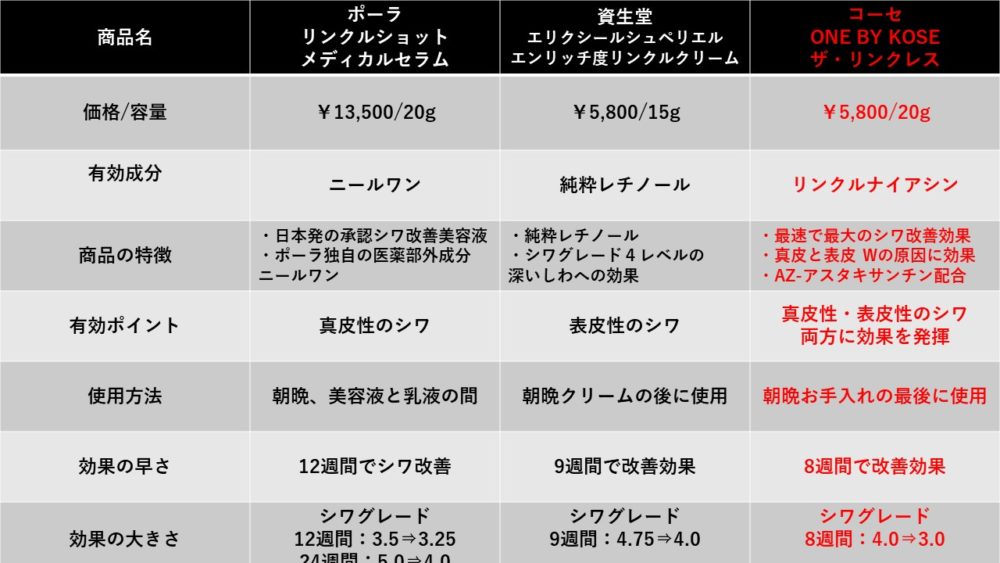 厚生労働省認可 One By Kose The Wrinkless ザ リンクレス あらゆるシワ悩みにアプローチ シワ対策最新版 美容室bassa バサ